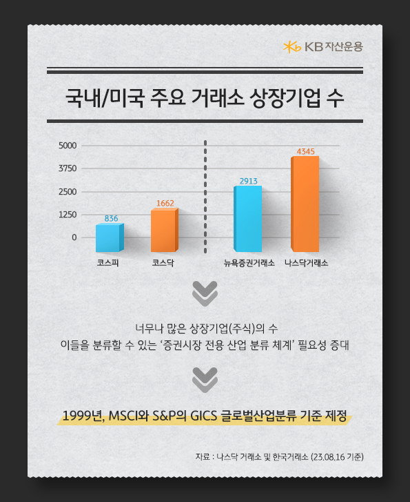 국내, 미국 주요 상장기업 수가 너무 많기에, 이들을 분류할 수 있는 증권시장 전용 산업 분류 체계가 필요.